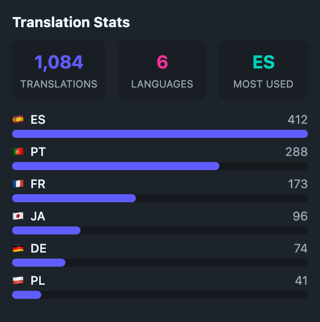 The viewer panel: 1,084 translations across 6 languages, Spanish most used, with a bar chart of Spanish, Portuguese, French, Japanese, German and Polish.